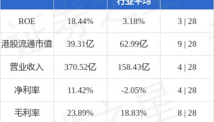 郑煤机(00564.HK)股东将股票存入华盛资本证券 存仓市值3.62亿港元