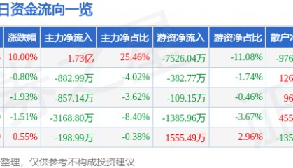 3月6日瑞达期货（002961）涨停分析：证券收购、财务优化驱动