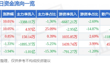 6月24日湘财股份（600095）涨停分析：证券增长、并购重组驱动