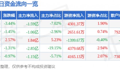 股票行情快报：长城证券（002939）9月4日主力资金净卖出1.59亿元