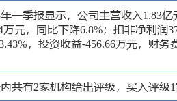 科德教育涨6.12%，信达证券二个月前给出“买入”评级