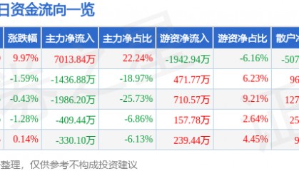 4月16日浦东建设（600284）涨停分析：资产证券化、园区增长驱动
