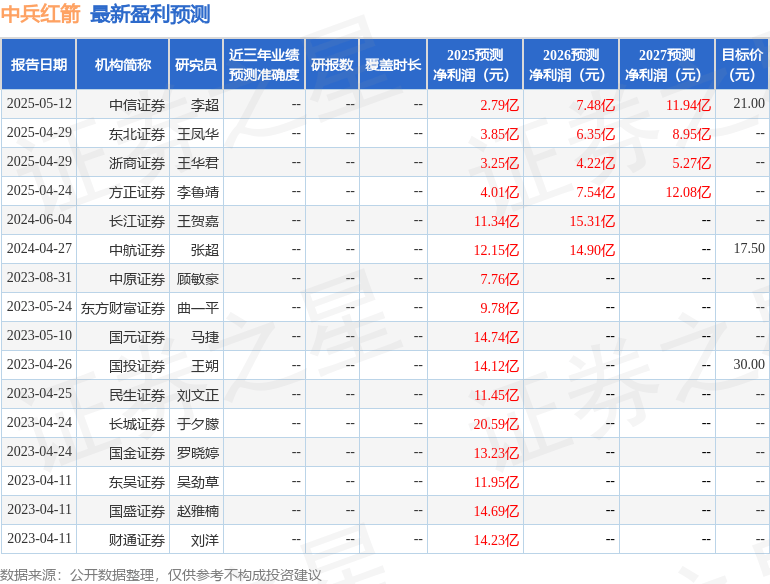中原证券:给予中兵红箭增持评级