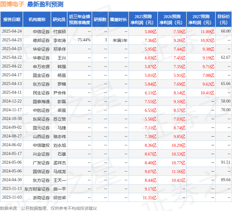 中原证券:首次覆盖国博电子给予增持评级
