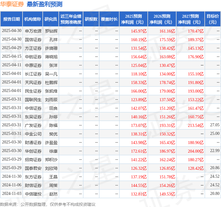 天风证券：给予华泰证券买入评级