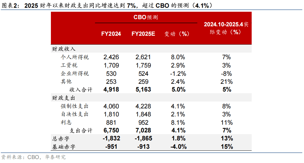 华泰证券：2026年美国财政赤字将超预期，施压美债和美元