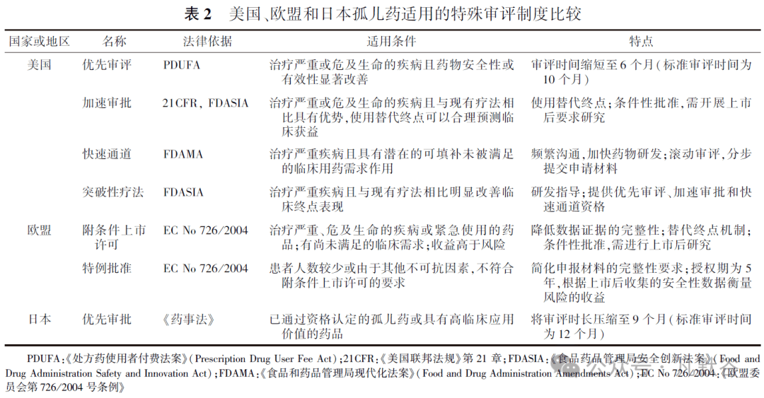 孤儿药注册审评制度的国际现状及对我国的启示