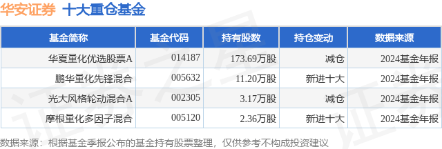 4月7日华安证券跌9.95%，华夏量化优选股票A基金重仓该股