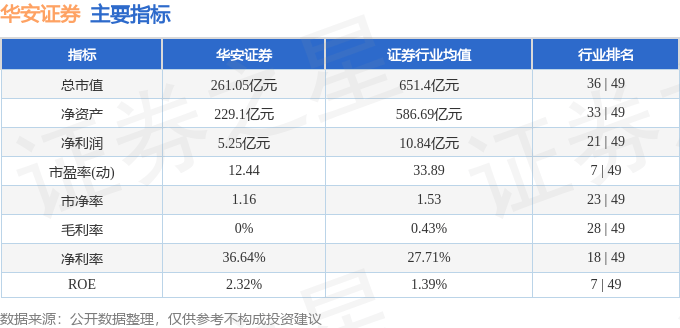 股票行情快报：华安证券（600909）5月8日主力资金净买入753.79万元