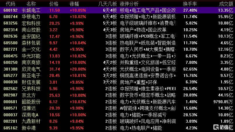 龙虎榜 | 机构1亿元狂抛柳钢股份,中山东路助力海联金汇涨停!