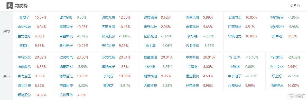 龙虎榜 | 机构1亿元狂抛柳钢股份,中山东路助力海联金汇涨停!