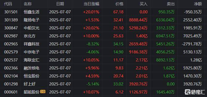 龙虎榜 | 机构1亿元狂抛柳钢股份,中山东路助力海联金汇涨停!