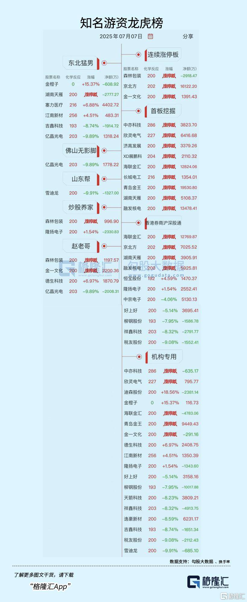 龙虎榜 | 机构1亿元狂抛柳钢股份,中山东路助力海联金汇涨停!