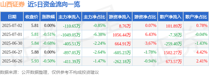 股票行情快报:山西证券(002500)7月2日主力资金净卖出110.65万元