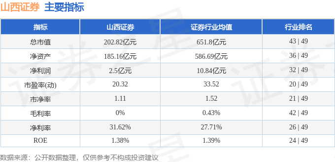 股票行情快报：山西证券（002500）5月22日主力资金净买入827.90万元