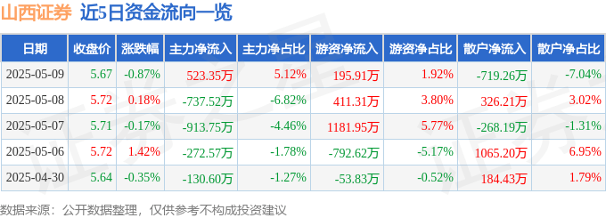 股票行情快报:山西证券(002500)5月9日主力资金净买入523.35万元