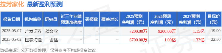 辉立证券:首次覆盖拉芳家化给予中性评级,目标价24.65元