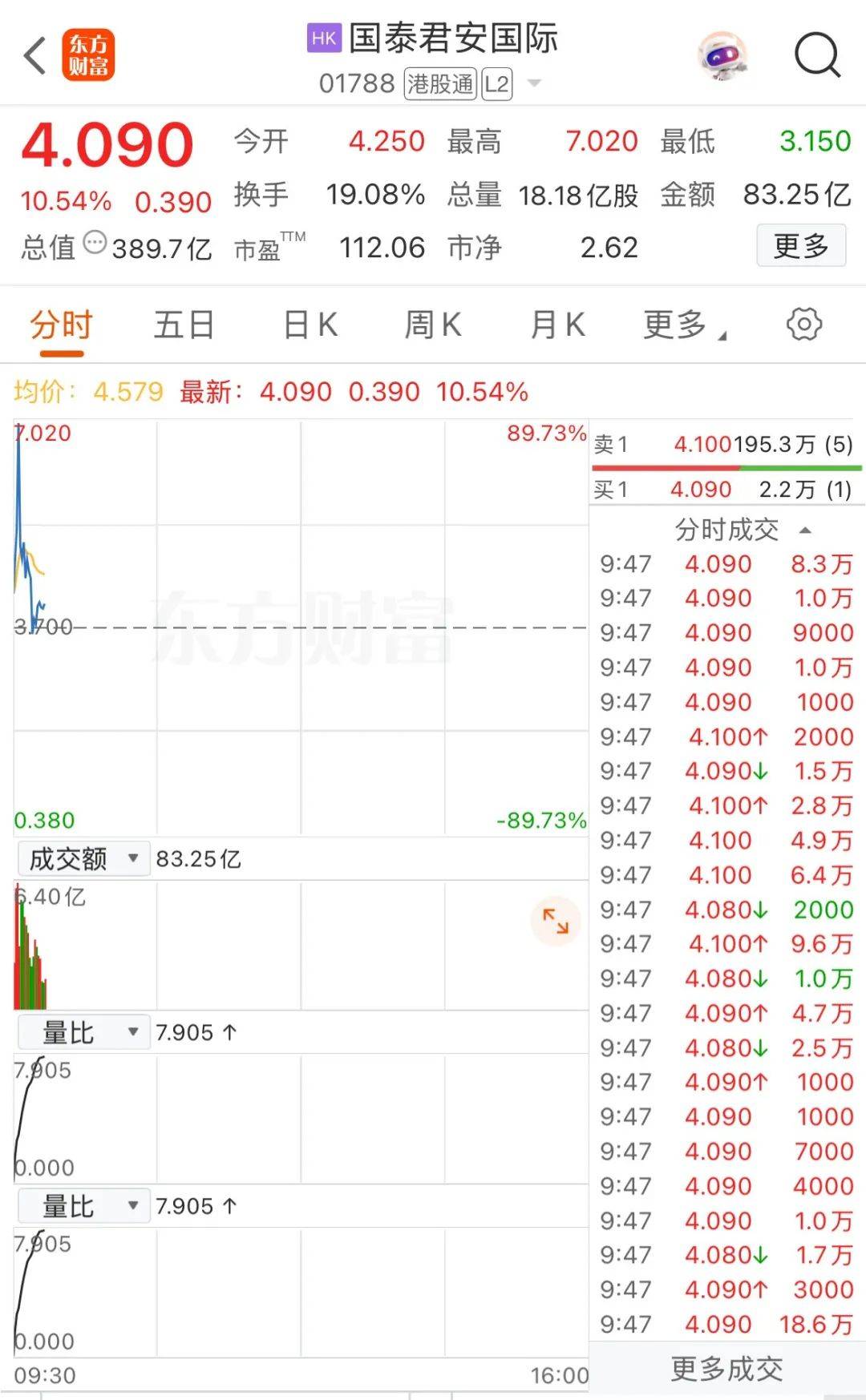 国泰君安国际，再次异动