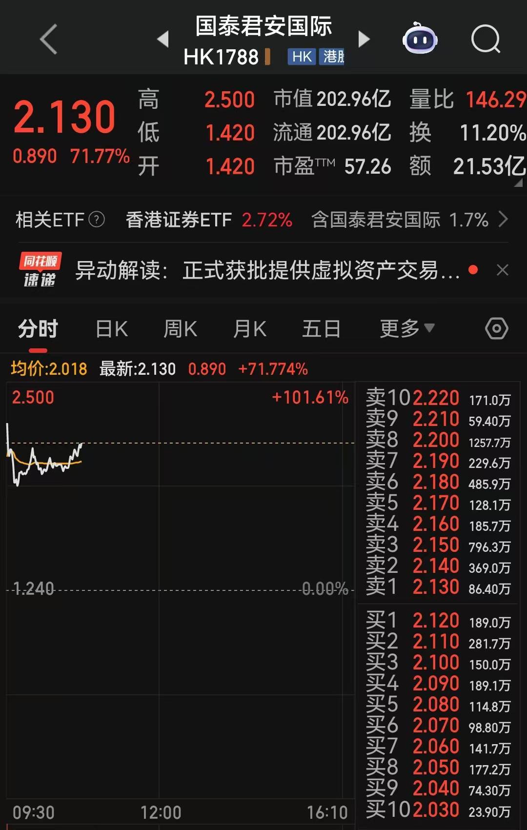 国泰君安国际大涨超71%！港股证券及经纪板块大涨