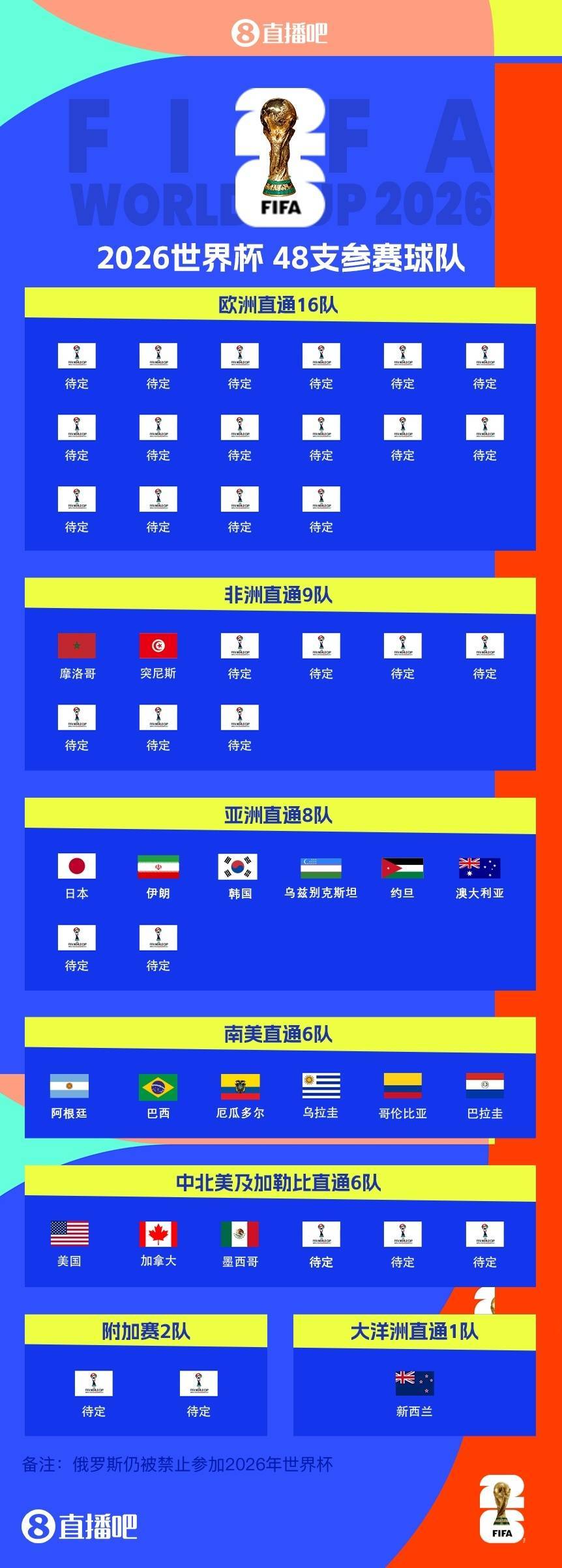 世界杯已定18席!突尼斯94分钟绝杀,8战全胜0失球提前进军美加墨