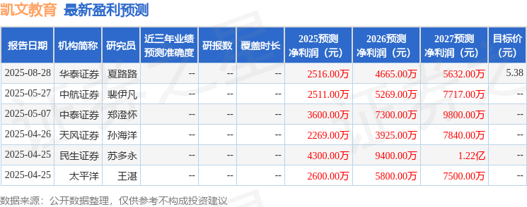 民生证券：给予凯文教育买入评级