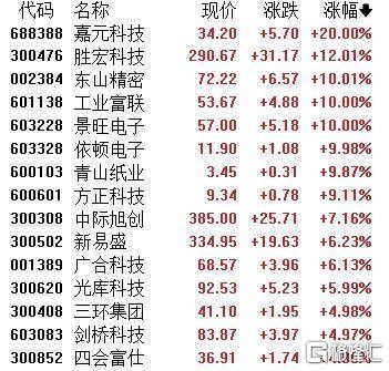 A股收评:主要指数集体收涨!通信服务、CPO板块活跃,电池股走势疲软