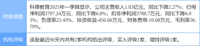 科德教育涨5.37%，信达证券二个月前给出“买入”评级