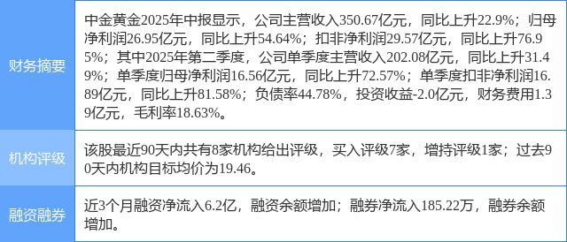 中金黄金涨5.12%，中邮证券四日前给出“买入”评级