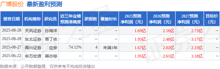 广博股份：9月23日接受机构调研，兴业证券、东方财富证券参与
