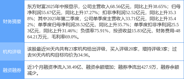 东方财富涨5.83%，开源证券一个月前给出“买入”评级