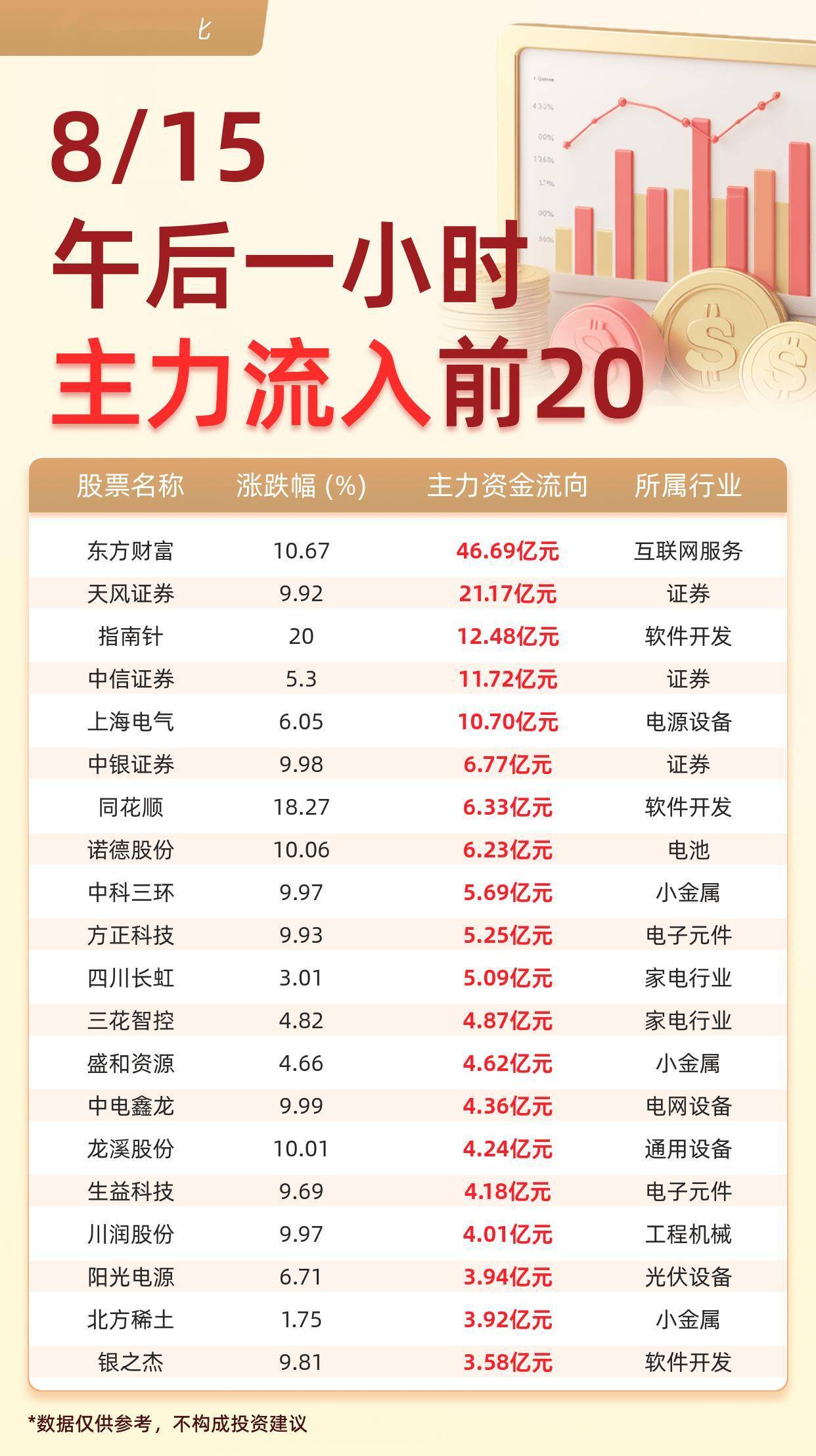 主力资金流入前20：东方财富流入46.69亿元、天风证券流入21.17亿元