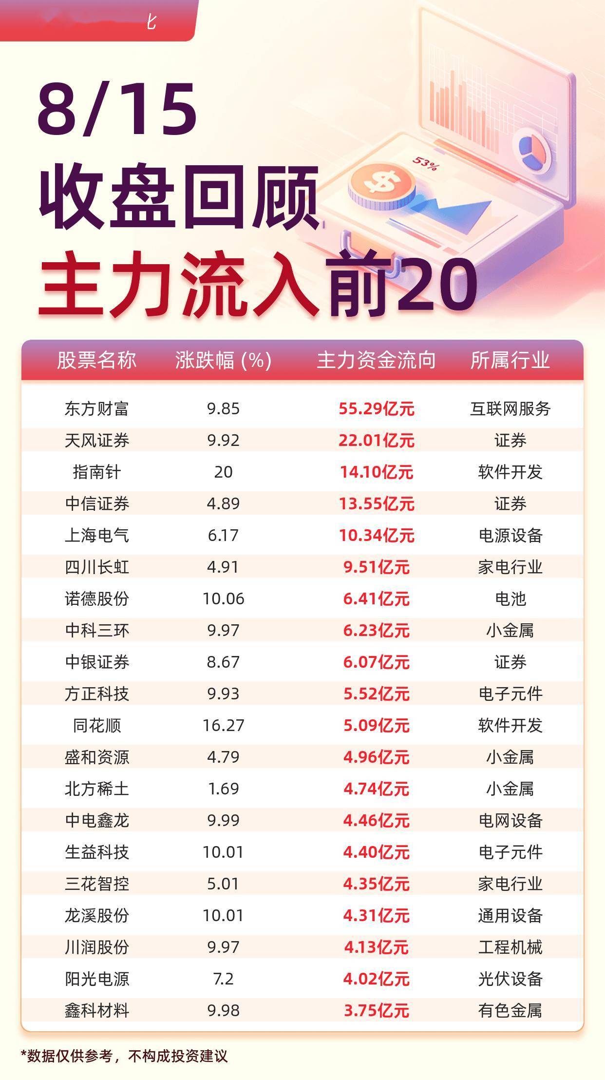 主力资金流入前20：东方财富流入55.29亿元、天风证券流入22.01亿元