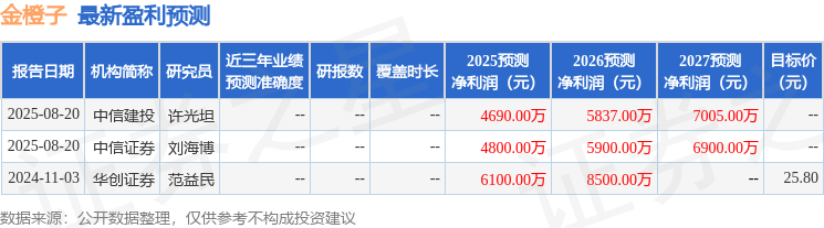 金橙子：9月1日接受机构调研，华夏基金、东方财富证券等多家机构参与