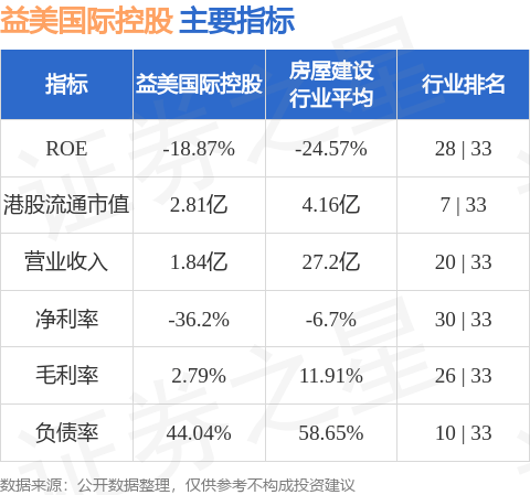 益美国际控股(01870.HK)股东将股票存入华盛资本证券 存仓市值1500万港元