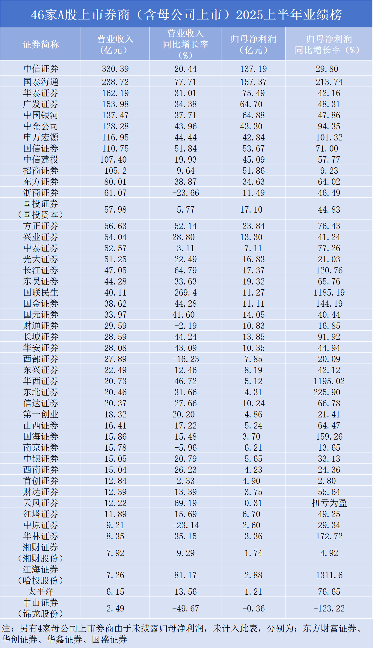 50家上市券商交半年成绩单：10家营收过百亿，10家净利润翻倍，仅中山证券亏损0.36亿元