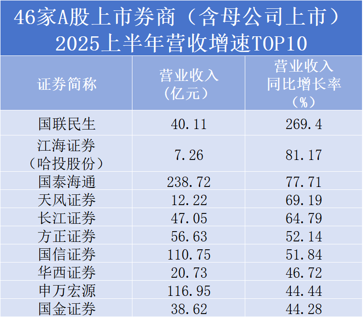 50家上市券商交半年成绩单：10家营收过百亿，10家净利润翻倍，仅中山证券亏损0.36亿元