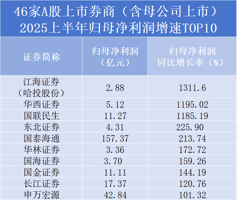 50家上市券商交半年成绩单：10家营收过百亿，10家净利润翻倍，仅中山证券亏损0.36亿元