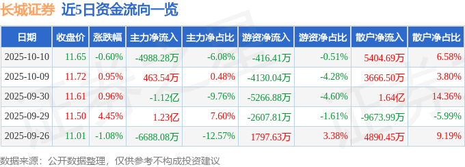 股票行情快报：长城证券（002939）10月10日主力资金净卖出4988.28万元