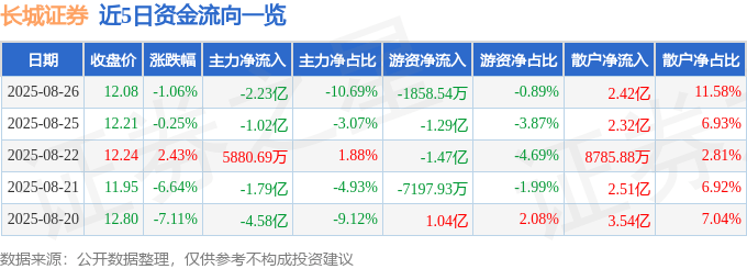 股票行情快报：长城证券（002939）8月26日主力资金净卖出2.23亿元