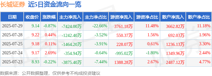 股票行情快报：长城证券（002939）7月29日主力资金净卖出7424.00万元