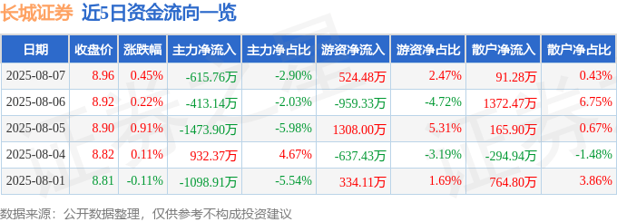 股票行情快报：长城证券（002939）8月7日主力资金净卖出615.76万元