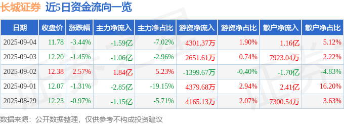 股票行情快报：长城证券（002939）9月4日主力资金净卖出1.59亿元