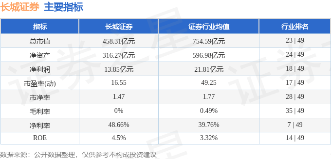 股票行情快报：长城证券（002939）9月9日主力资金净卖出9647.15万元