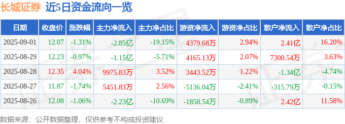 股票行情快报：长城证券（002939）9月1日主力资金净卖出2.85亿元