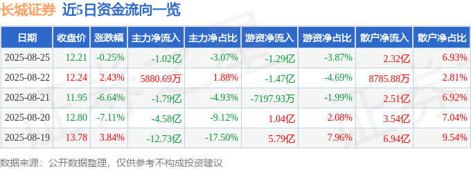 股票行情快报：长城证券（002939）8月25日主力资金净卖出1.02亿元