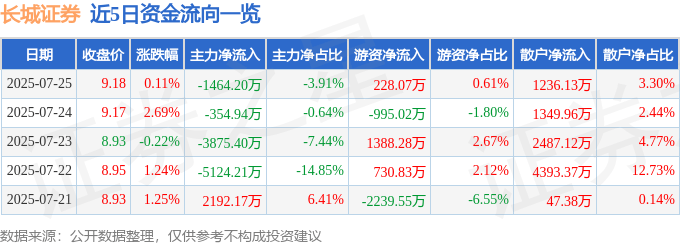 股票行情快报：长城证券（002939）7月25日主力资金净卖出1464.20万元
