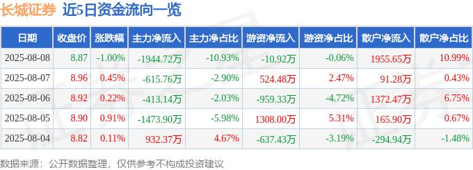 股票行情快报：长城证券（002939）8月8日主力资金净卖出1944.72万元