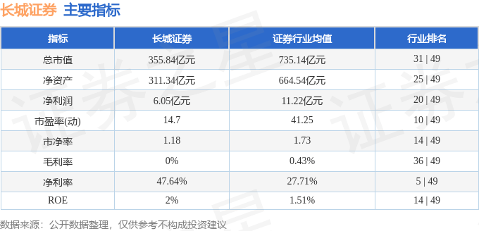 股票行情快报：长城证券（002939）7月31日主力资金净卖出6628.50万元