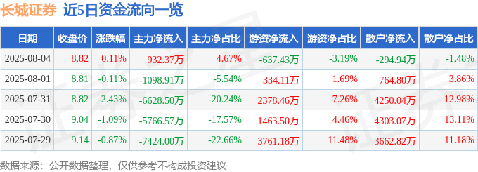 股票行情快报：长城证券（002939）8月4日主力资金净买入932.37万元