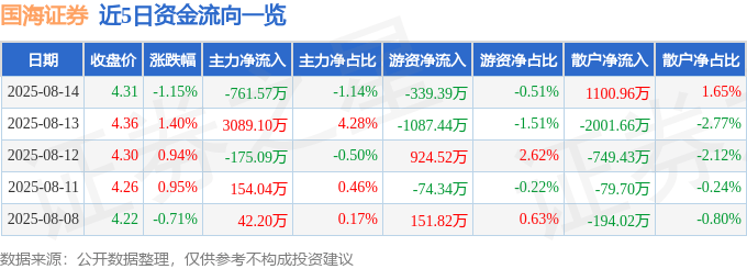 股票行情快报：国海证券（000750）8月14日主力资金净卖出761.57万元